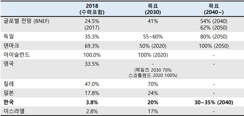 이미지: OECD 주요국 재생에너지 발전비중 목표