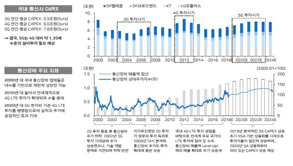 이미지: 연도별 통신사 설비 투자 및 통신장비 주요지표 추이