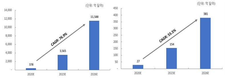 이미지: 글로벌 및 국내 5G 시장현황
