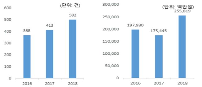 이미지: 국내 IoT 공공사업 발주 현황·금액