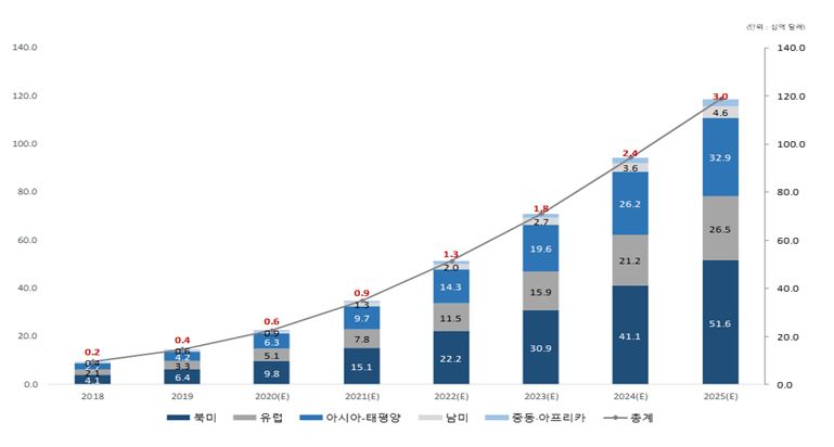 이미지: 2018-2025(E) 글로벌 AI 소프트웨어 시장규모 및 세계(지역별) 매출 추이