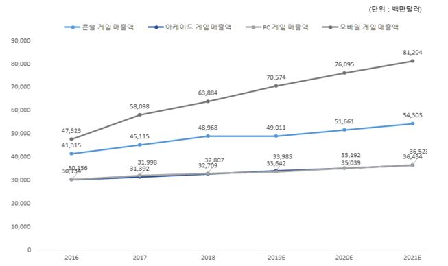이미지: 세계 게임시장 규모 및 성장률(2016-2021E)
