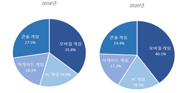 이미지: 플랫폼별 세계 게임 시장 점유율(2018년/2020년)