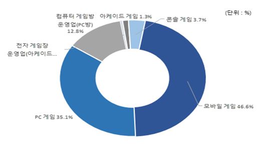 이미지: 플랫폼별 국내 게임 시장 점유율(2018년)