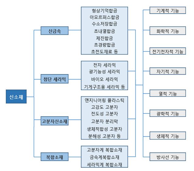 이미지: 신소재의 종류와 분류