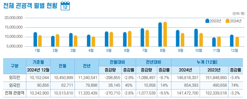 이미지: 2024년 12월 강원관광동향분석보고서_전체 관광객 월별 현황