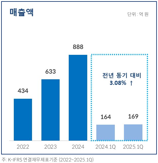 이미지: 매출액