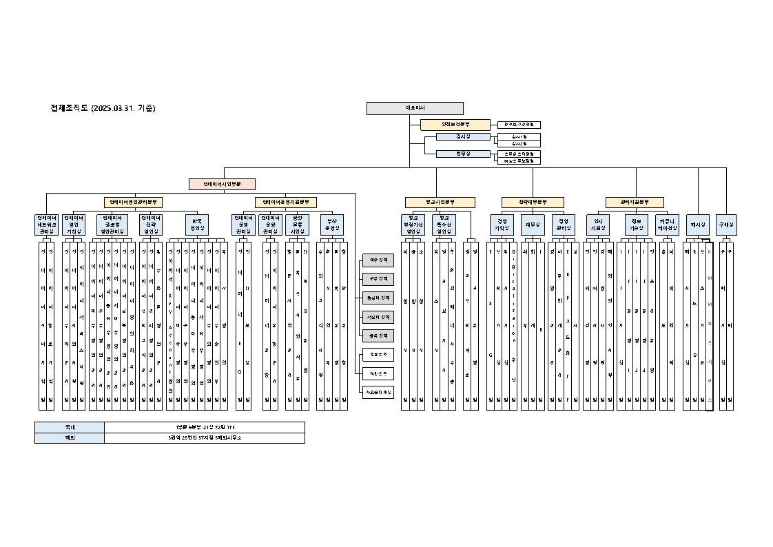 이미지: 조직도 (2025년 1분기말 기준)