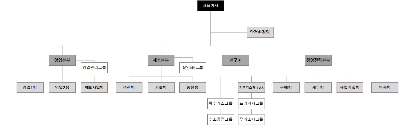 이미지: 조직도