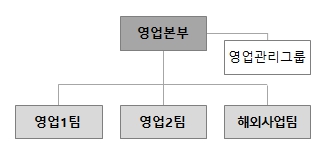 이미지: 영업 조직도