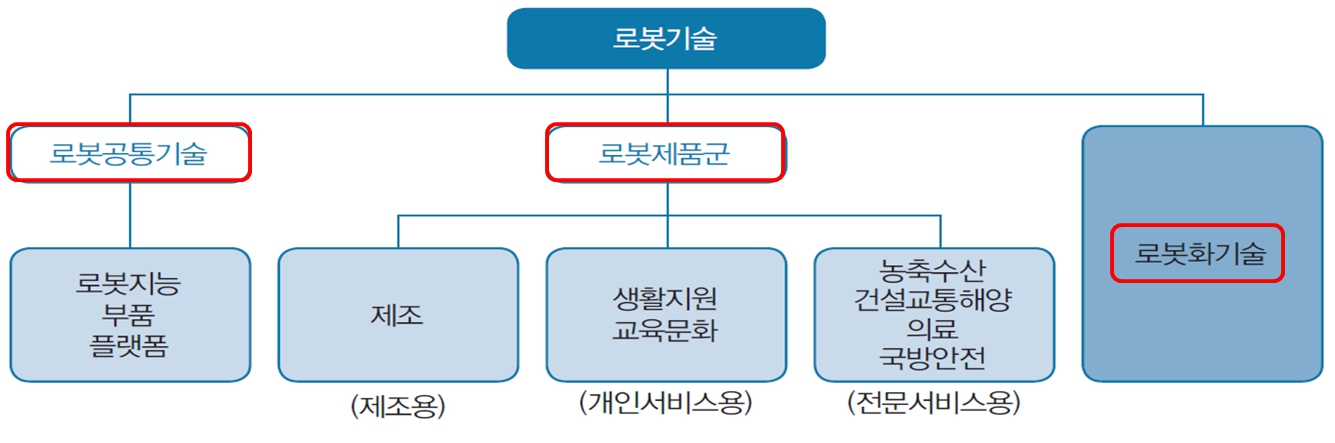 이미지: 로봇기술의 분류