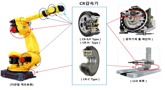 이미지: 제조로봇용 감속기 모델별 적용 위치