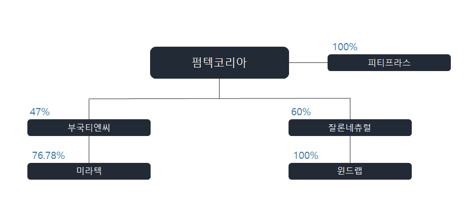 이미지: 계열회사 계통도