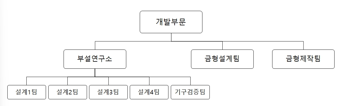 이미지: 조직도-연구개발