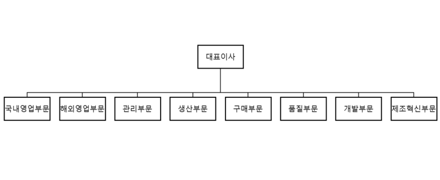 이미지: 조직도