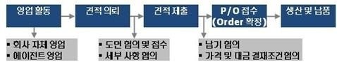 이미지: 판매방법 및 경로