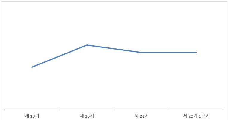 이미지: 원재료 가격변동 추이_22.1q