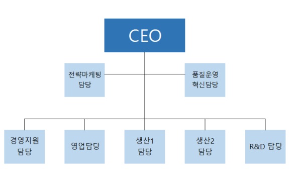 이미지: 일진다이아 조직도
