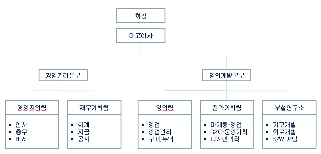 이미지: 조직도 2025
