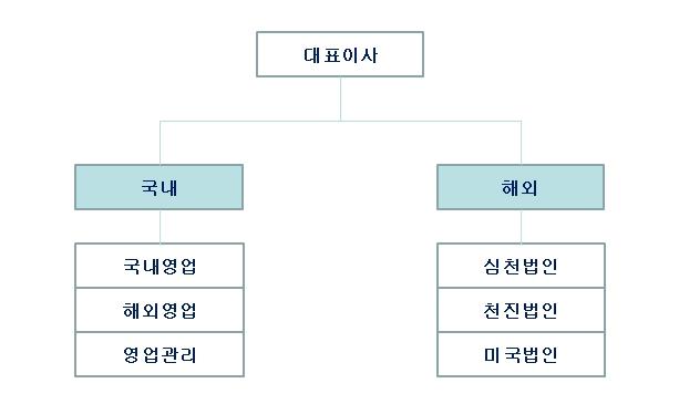 이미지: 판매조직도