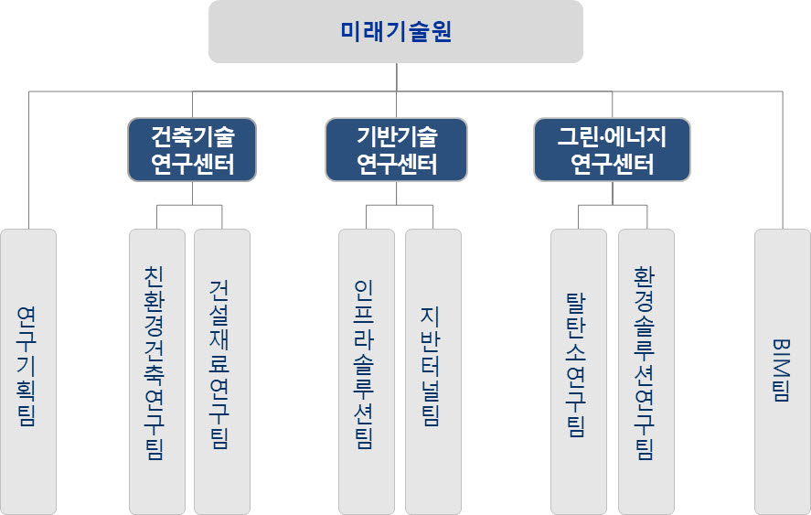 이미지: 연구개발 담당 조직도