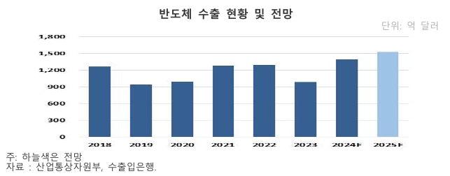 이미지: 반도체 수출 현황 및 전망
