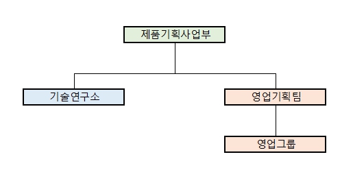 이미지: 영업조직