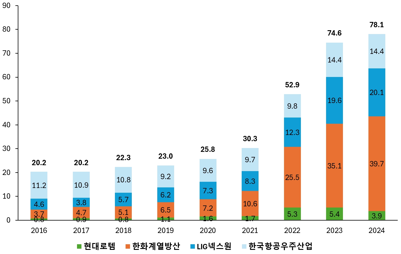 이미지: 국내 방산 업체 수주 잔고 추이