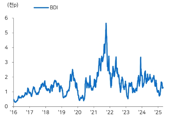 이미지: bdi 추이
