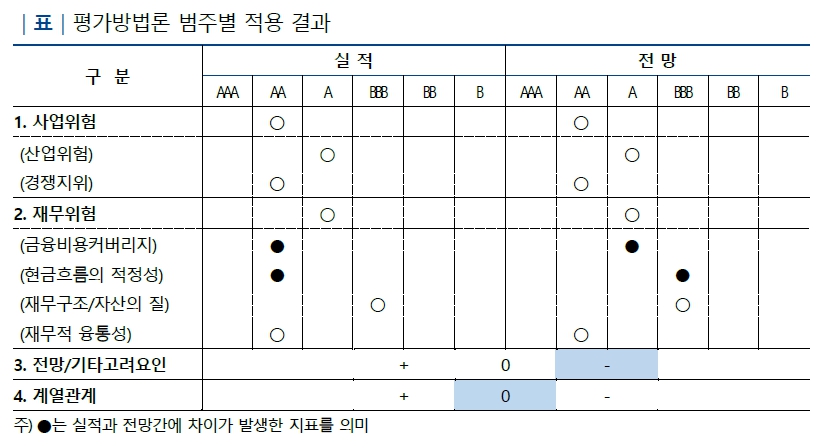 이미지: nice신용평가 평가방법론 범주별 적용 결과