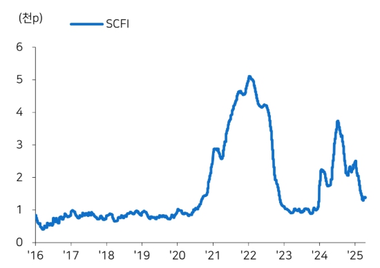 이미지: scfi 추이