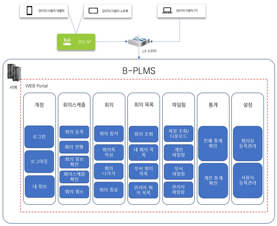 이미지: B-PLMS 시스템 구성