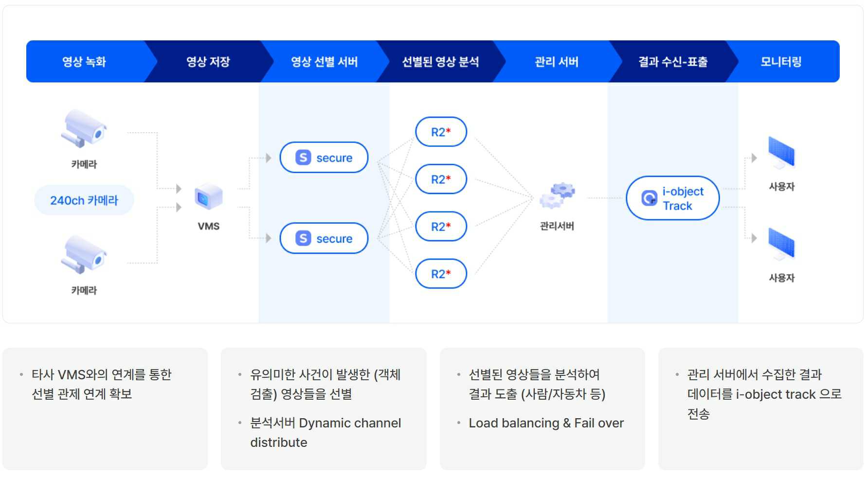 이미지: i-object track 구성도