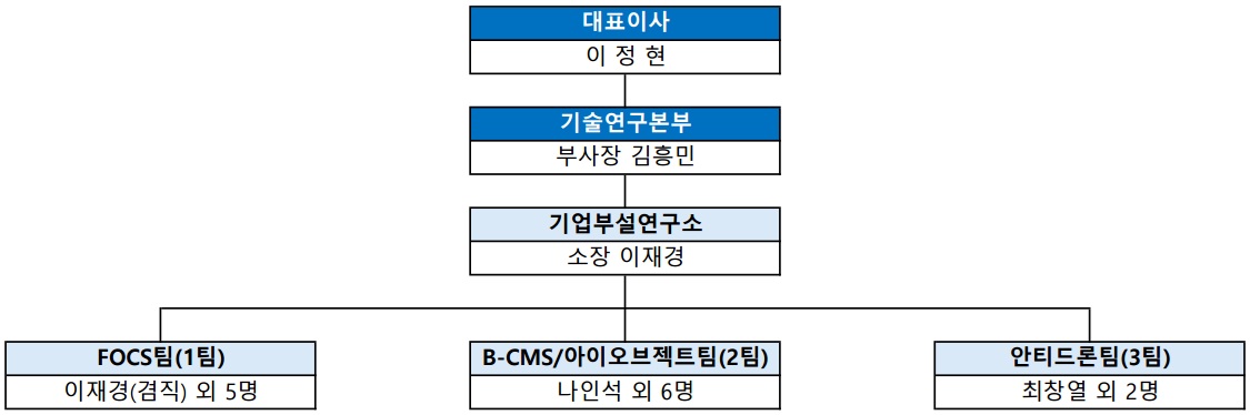 이미지: 연구개발조직_조직도