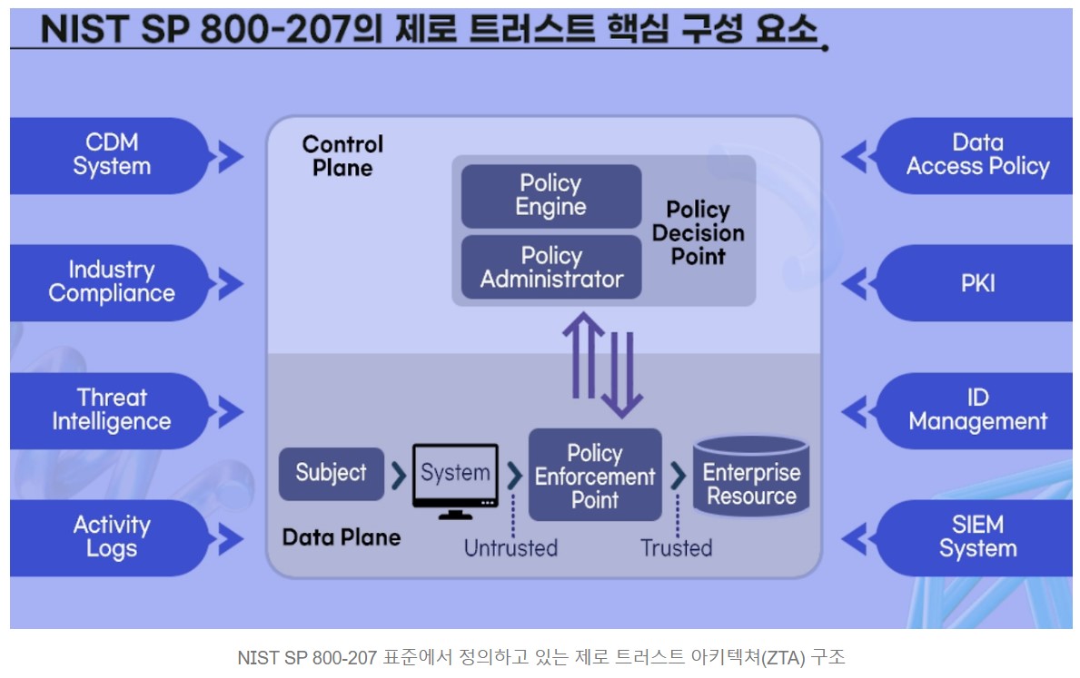 이미지: 제로트러스트 아키텍쳐 구조