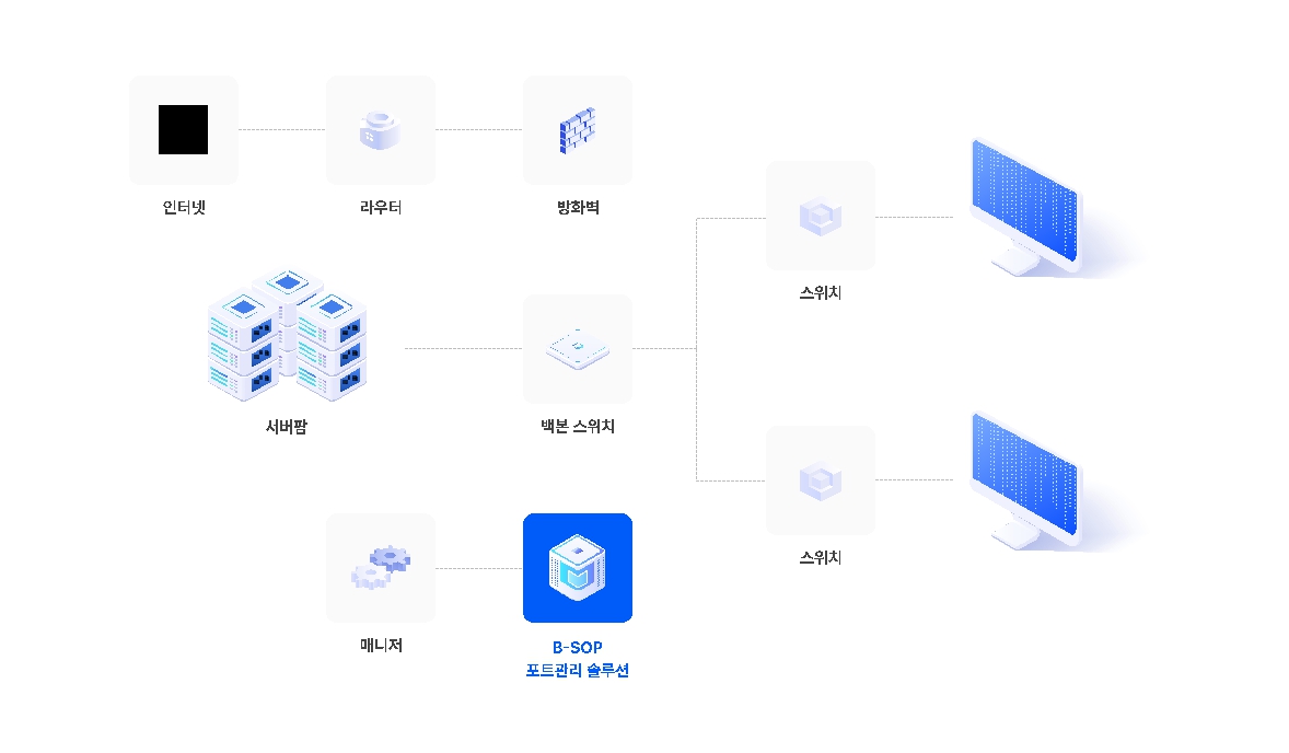이미지: B-SOP 구성도