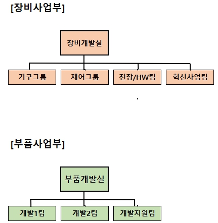 이미지: 연구개발조직