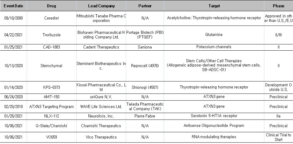 이미지: 소뇌실조증 치료제 개발 현황(임상시험)