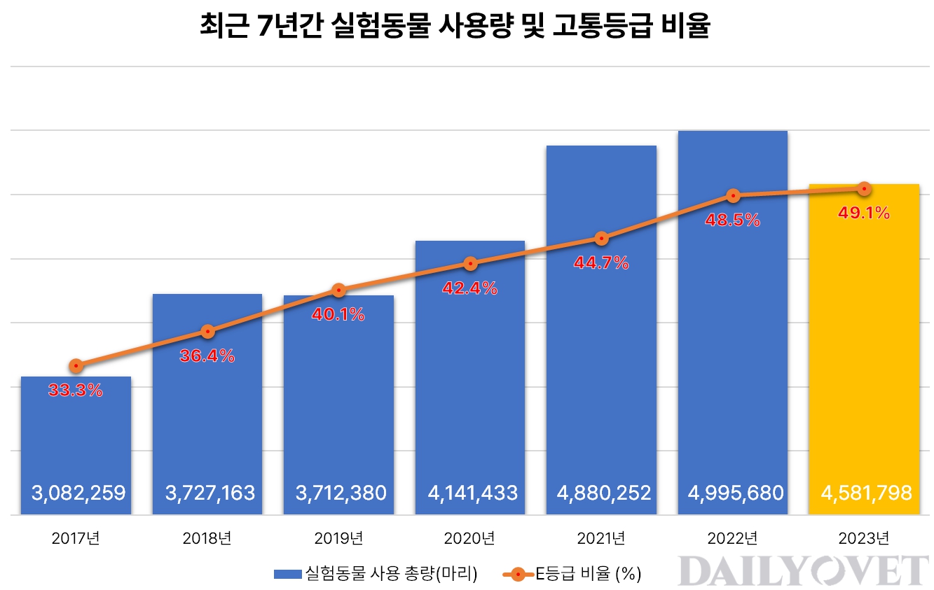 이미지: 실험동물 사용량