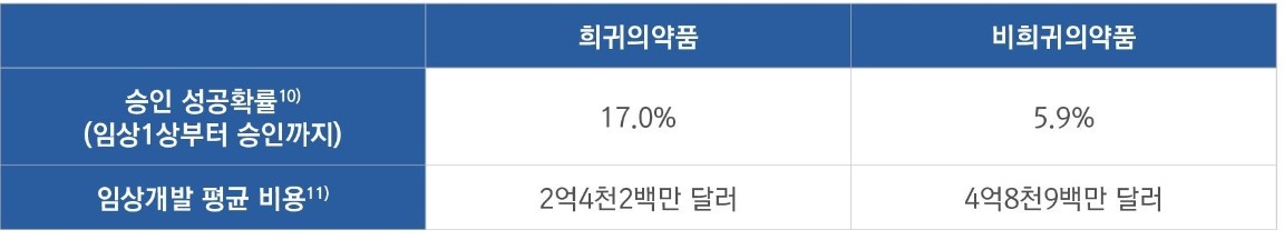 이미지: 희귀의약품과 비희귀의약품 성공확률 및 임상 개발 비용 비교