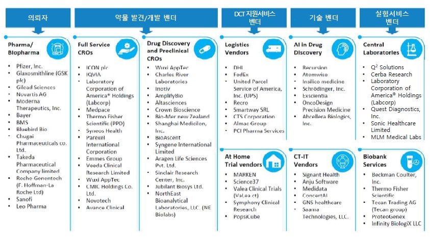 이미지: cro 산업 생태계 및 주요 기업
