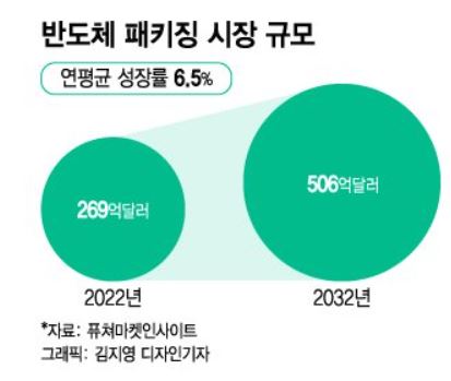 이미지: 반도체 패키징 시장규모