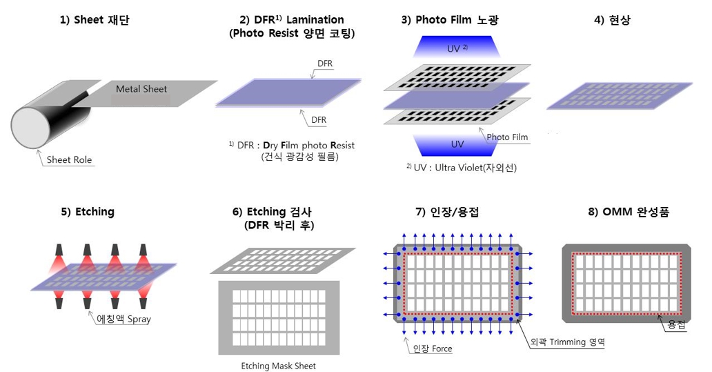 이미지: 메탈마스크제조공정_신고서