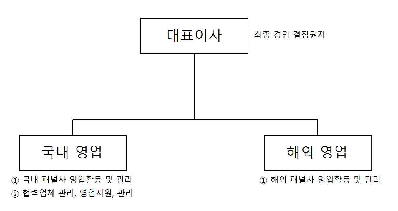이미지: 판매조직도