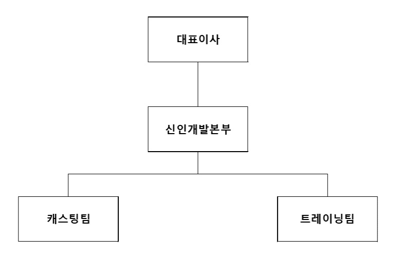 이미지: 신인개발 담당 조직