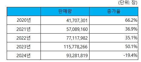 이미지: 2024년 연간 음반 판매량 Top 400