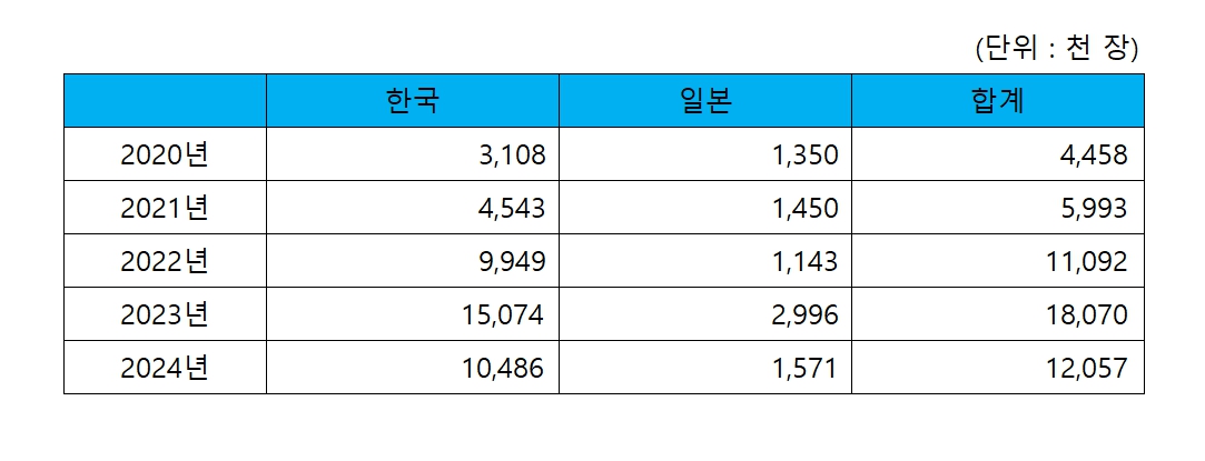 이미지: 앨범 판매량(한국, 일본)