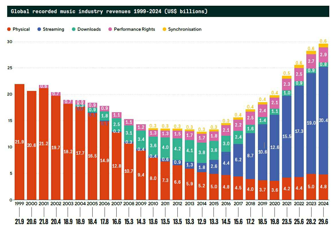 이미지: Global Recorded Music Industry Revenue