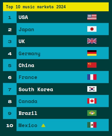 이미지: Top 10 Music Markets