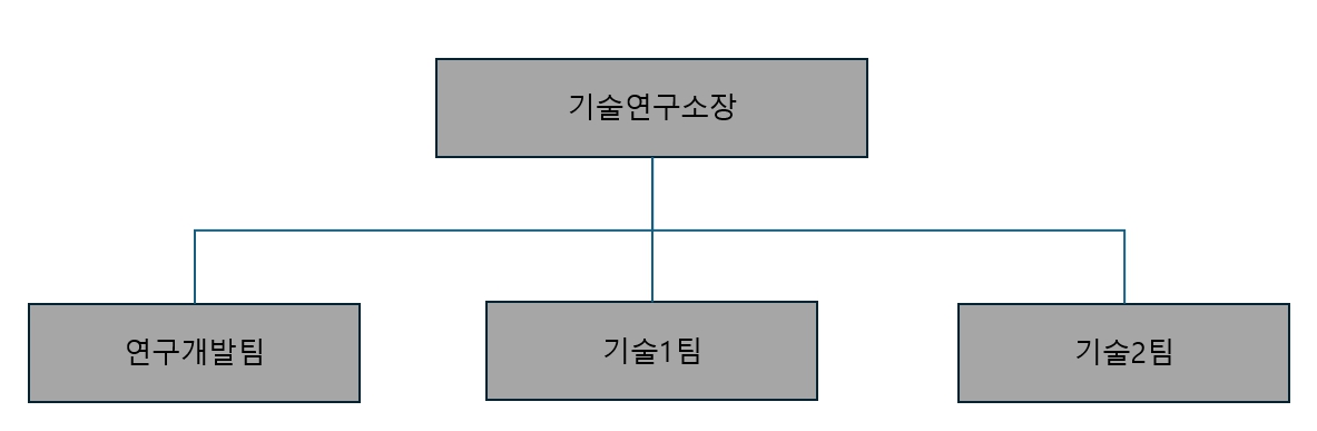 이미지: 기술연구소 조직도